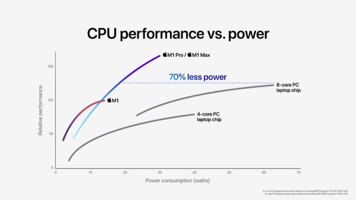 Si allarga la famiglia di Apple Silicon. Arrivano i nuovi Chip M1 Pro e M1 Max.