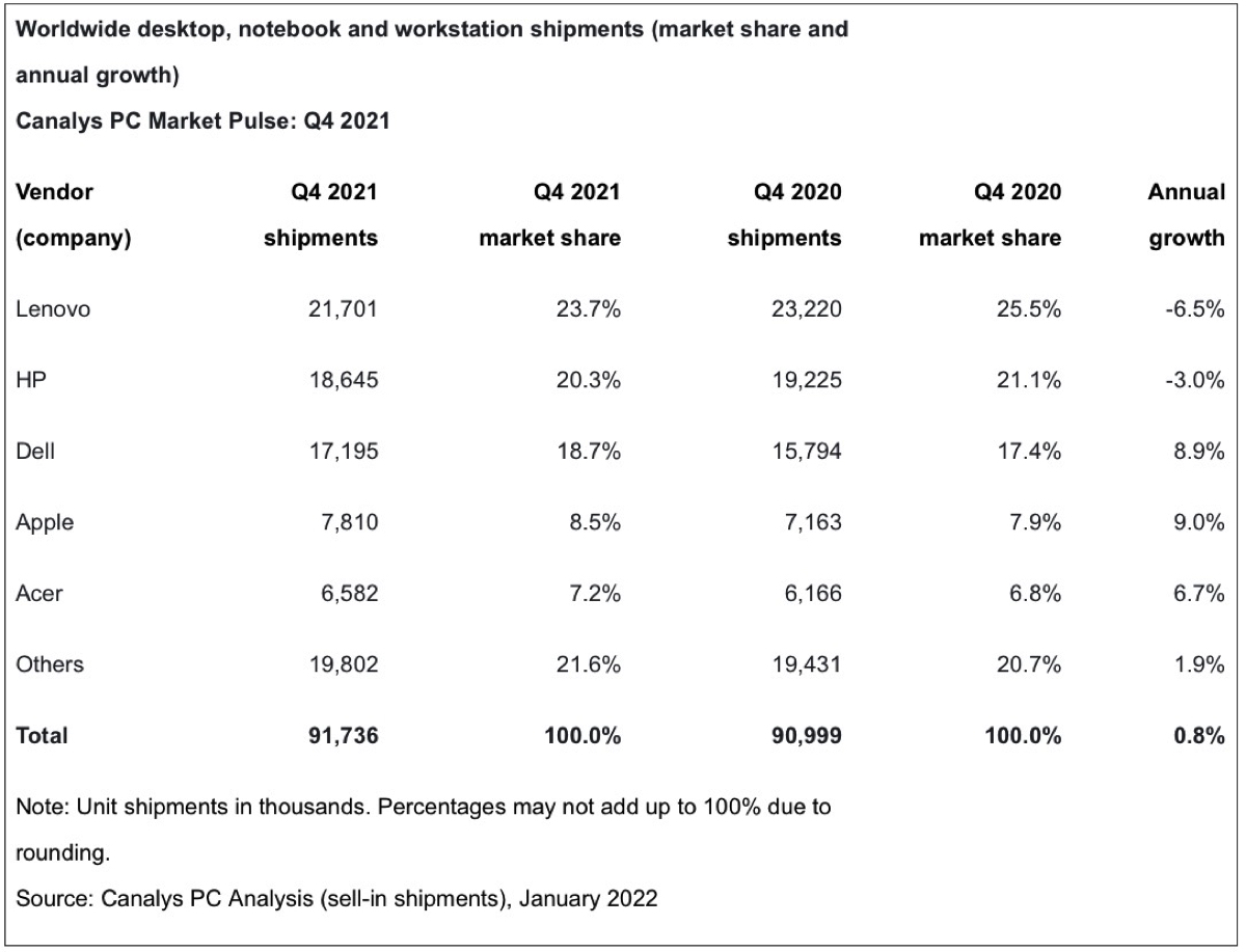 Le spedizioni Mac crescono il doppio dei PC nel 2021