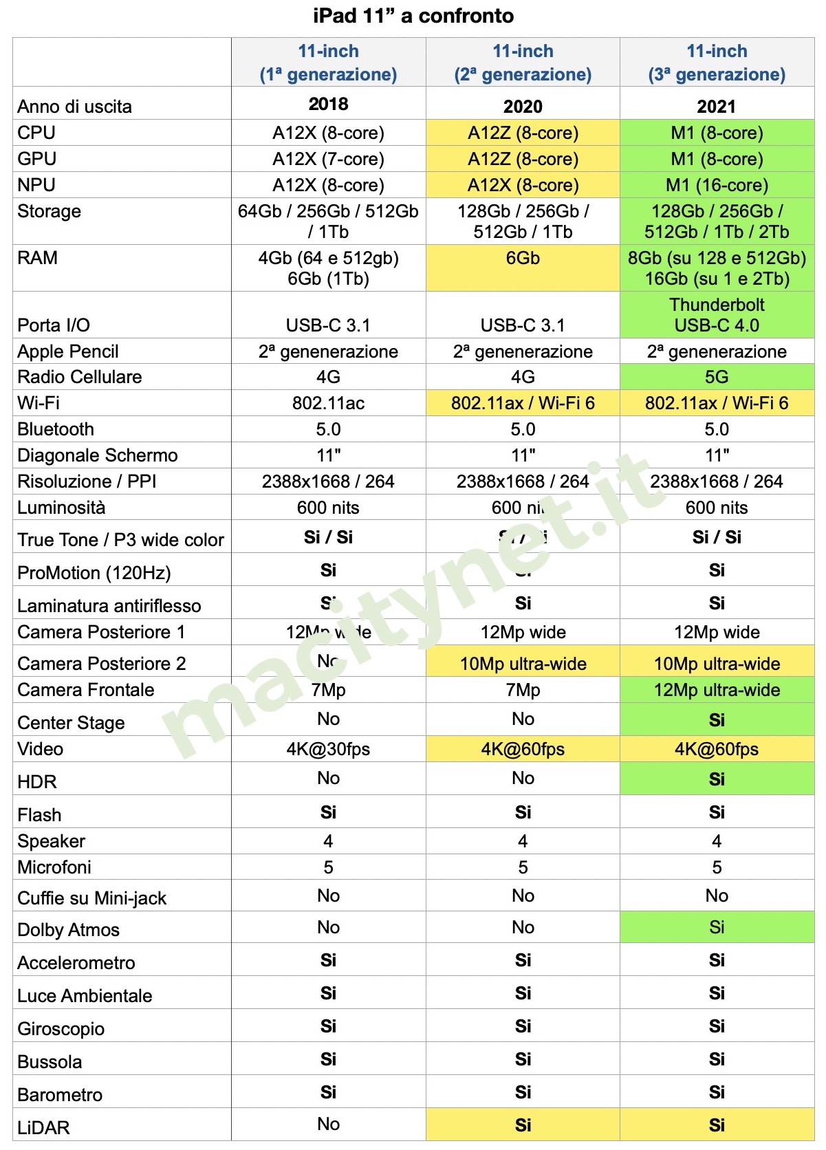 iPad Pro 2021 11″ è già in sconto su Amazon: 256 GB a 947€ invece che 1009€